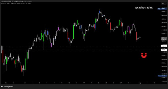 A TradingView chart of Bitcoin (BTC) price action around the $60k-$66k range, with the watermark "@cachetrading" in the top right and a red U-shaped symbol marking a target zone near $61,300-$61,800, visually highlighting the sell-side liquidity levels mentioned in the post as Bitcoin's next downside targets.