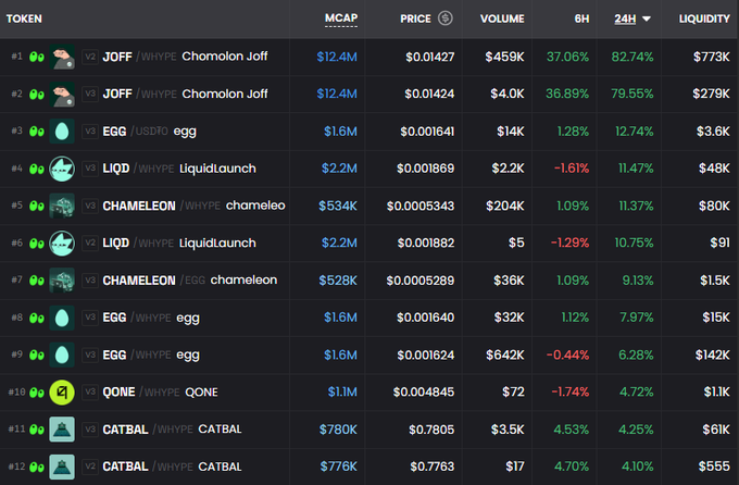 A cryptocurrency tracking dashboard displays the top 12 tokens on HyperEVM, with $JOFF (Chomolon Joff) leading at #1 and #2 with a $12.4M market cap, $459K volume, and an 82.74% 24-hour gain, visually confirming the post's claim about $JOFF's standout performance against competitors like $EGG, $LIQD, $CHAMELEON, $QONE, and $CATBAL.