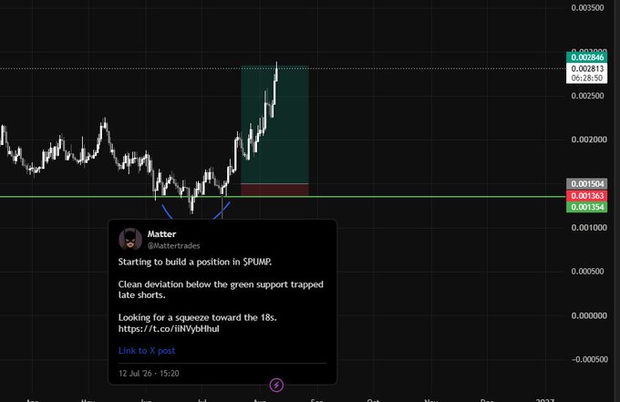 A candlestick chart of $PUMP shows a sharp price rally from around the $0.0013 green support level up to $0.002846, with an embedded tweet from @Mattertrades dated July 12 announcing the start of a position and calling for a squeeze toward the 18s (0.0018). The image visually confirms the "2x from the bottom" claim made in the update, illustrating the strong upward breakout that followed the trader’s entry point.