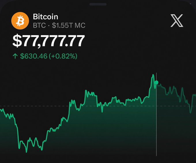 A Bitcoin price chart from X showing BTC at $77,777.77, up $630.46 (+0.82%) with a $1.55T market cap.
