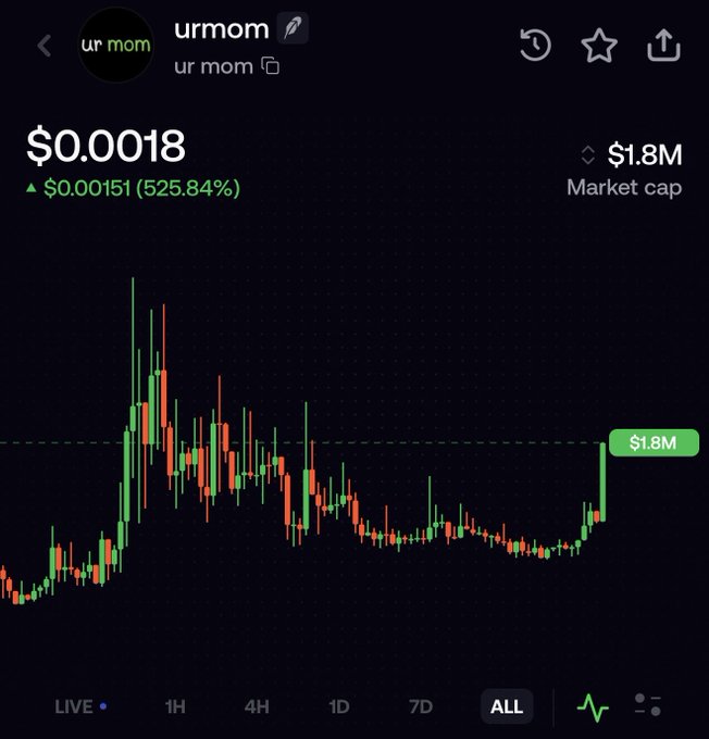 A cryptocurrency chart for the token "urmom" displayed on a trading platform shows a price of $0.0018, up $0.00151 or 525.84%, with a market cap of $1.8M. The accompanying post from the "urmom" community celebrates a 525% price surge by rejecting the idea of relying on tracked wallets or KOLs to validate the coin, instead emphasizing their independent conviction in the "urmom" meme and boldly claiming they are taking the token "to space."