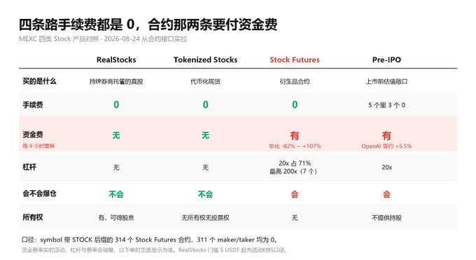 A Chinese comparison table (MEXC 四类 Stock 产品对照) comparing RealStocks, Tokenized Stocks, Stock Futures, and Pre-IPO products, highlighting that commission fees are 0 for all four, but only stock futures and pre-IPO have funding fees (yearly ~82%-107% and OpenAI ~+5.5% respectively).