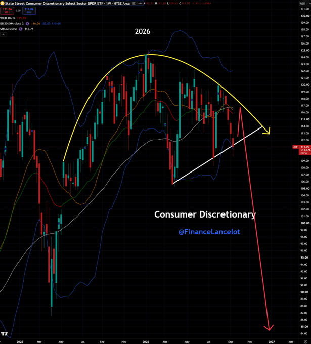 A financial chart from @FinanceLancelot showing the State Street Consumer Discretionary Select Sector SPDR ETF (XLY) with a technical analysis pattern suggesting a downward trend, marked with red arrows.