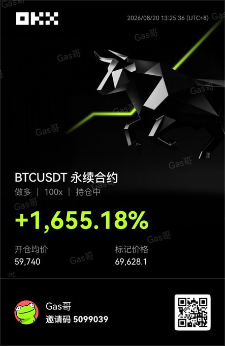 The image is an OKX trading performance card featuring a dark geometric bull graphic, showing a BTCUSDT perpetual long position (100x leverage) with a massive +1,655.18% gain—opened at 59,740 and marked at 69,628.1—personalized by "Gas哥" (Invite Code: 5099039). It reinforces the caption's message about returning to the crypto market by displaying a wildly profitable Bitcoin trade as motivation.