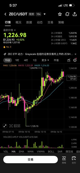 A cryptocurrency trading app screen showing the ZEC/USDT pair with a current price of 1,226.98 USDT and a candlestick chart displaying recent upward price movement.