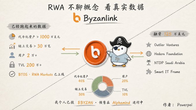 An infographic titled 'RWA 不聊概念 看真实数据' (RWA: No concepts, just real data) for 'Byzanlink' features a pirate penguin mascot, charts of data like tokenized assets and users, and lists investors including Outlier Ventures and Hedera Foundation.
