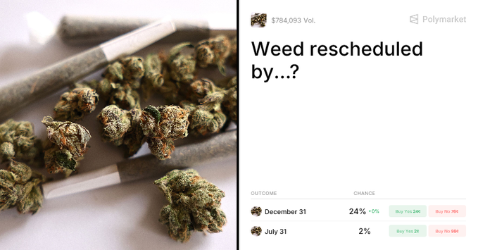 A split image showing cannabis buds and a pre-rolled joint on the left, paired with a Polymarket prediction page asking "Weed rescheduled by...?" with December 31 at 24% and July 31 at 2%.