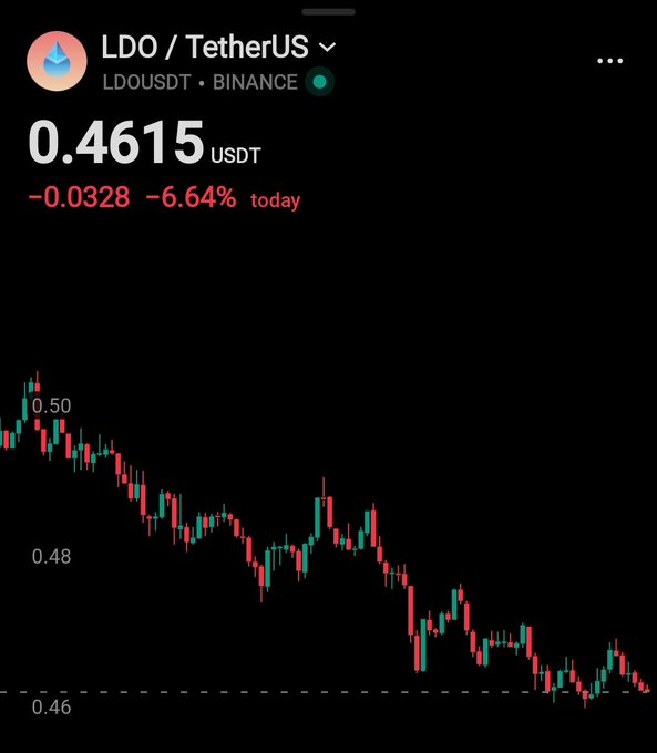 A dark-themed cryptocurrency trading chart from Binance showing the LDO/TetherUS (LDOUSDT) pair priced at 0.4615 USDT, down 6.64% (or -0.0328) for the day, with red and green candlesticks trending downward.