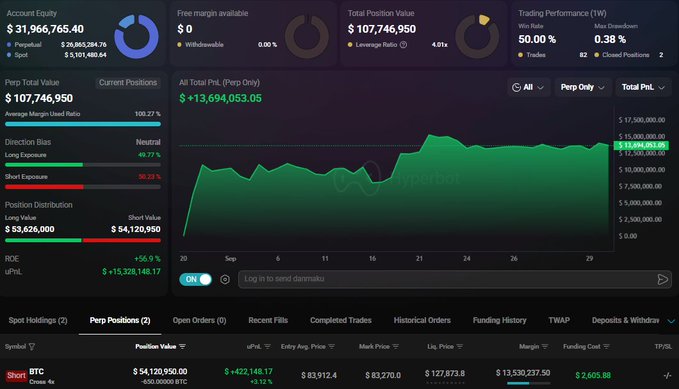 A cryptocurrency trading dashboard displays a $107.7M total position portfolio with $13.69M in PnL, featuring a "Perp Positions" tab that shows a $54.12M BTC short position with -0.02% uPnL (+427,148.17), illustrating the whale's massive bearish BTC bet referenced in the post.