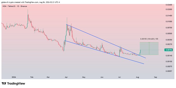 A TradingView candlestick chart for NOM/TetherUS on Binance shows the token consolidating within a descending channel since April, with a highlighted projected gain zone marked at 0.00155 (+104.60%), supporting the post's claim of a +22% spot profit as the price breaks upward from the channel's lower trendline.