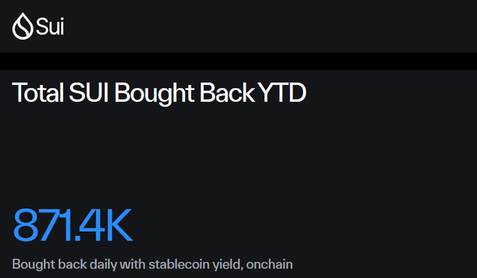 A dark-themed graphic displays the Sui logo and text reading 'Total SUI Bought Back YTD' with a figure of '871.4K' and the caption 'Bought back daily with stablecoin yield, onchain'.