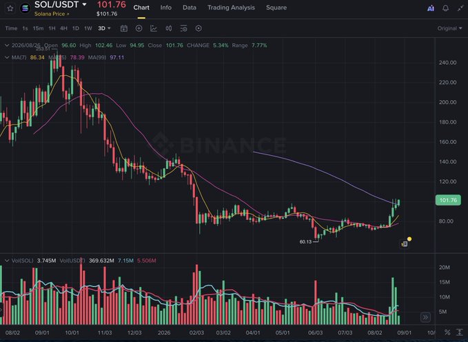 Binance candlestick chart showing SOL/USDT at $101.76 (Solana Price), up 5.34% with a 7.77% range, featuring MA(7) 86.34, MA(25) 78.39, and MA(99) 97.11 over a 3D timeframe with a low marked at 60.13.