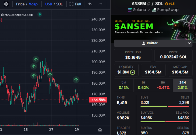 A cryptocurrency dashboard showing a price chart for $ANSEM/SOL token on dexscreener.com, with a price of $0.1645 (0.002242 SOL), market cap of $164.5M, 24-hour change of +2.61%, and trading metrics including 5,419 transactions, 3,021 buys, and 2,398 sells.