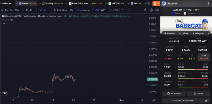 A CoinPoker/Bascat trading interface displays a price chart for "Basecat/WETH on Uniswap" with the token priced at $0.03038, showing a current value of $0.03030 (+6.41%). The post argues that the Basecat token was given strong validation signals from Coinbase, suggesting the image captures an early entry point before a potential price surge.