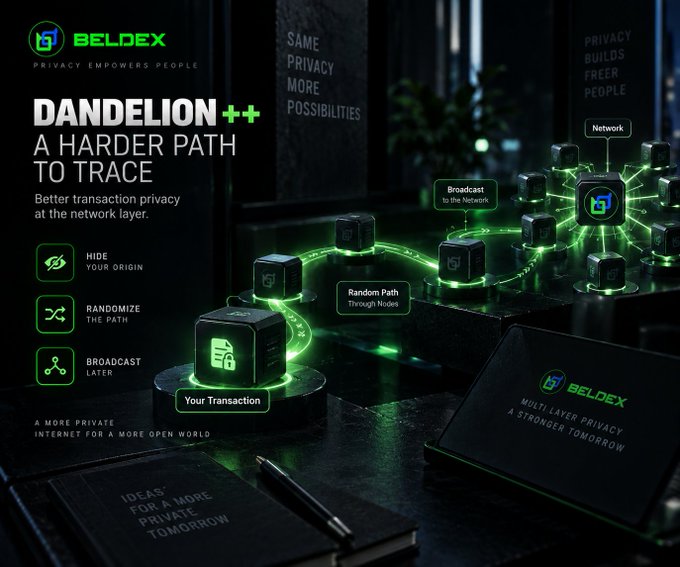 A promotional banner for "BELDEX" titled "DANDELION++ A HARDER PATH TO TRACE" highlights features for transaction privacy at the network layer: Hide Your Origin, Randomize The Path, and Broadcast Layer.
