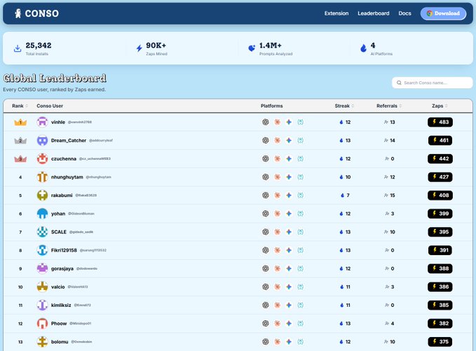 A CONSO Global Leaderboard webpage displaying 25,342 total installs, 90K+ Zaps mined, 1.4M+ prompts analyzed, and 4 platforms, with a ranked list of users like 'vinhle' (483 Zaps) and 'Dream_Catcher' (461 Zaps).