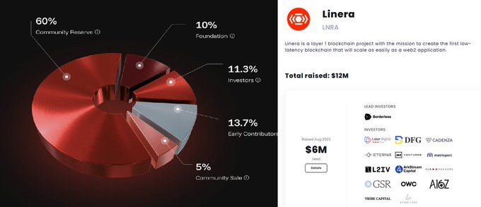A pie chart breakdown of Linera (LNRA) tokenomics showing allocations: 60% Community Reserve, 13.7% Early Contributors, 11.3% Investors, 10% Foundation, 5% Community Sale, with $12M total raised and lead investor Borderless Capital.