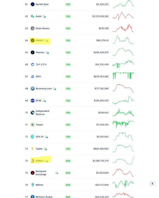 This image displays a CoinGecko exchange ranking table showing cryptocurrency exchanges ranked 61-77, with BitMEX (ranked 64, $86,379.05) and BitMart (ranked 74, $1,586,179,379) highlighted in yellow, illustrating the comparison of these exchanges' sizes and volumes in the context of news about both announcing closures.