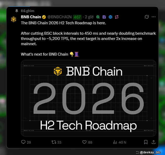 A social media post from 'BNB Chain @BNBCHAIN' announcing their '2026 H2 Tech Roadmap' mentioning a 450 ms block interval and ~5,200 TPS throughput, aiming for a 2x increase; watermark shows '@deekay_btc'.