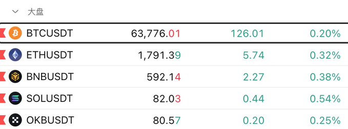 A cryptocurrency market overview showing major trading pairs with their current prices and gains: BTCUSDT at 63,776.01 (+0.20%), ETHUSDT at 1,791.39 (+0.32%), BNBUSDT at 592.14 (+0.38%), SOLUSDT at 82.03 (+0.54%), and OKBUSDT at 80.57 (+0.25%), illustrating the simultaneous upward movement of multiple altcoins during a market rally.
