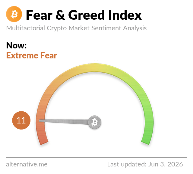 The image shows a fear & greed sentiment analysis of cryptocurrencies, specifically Bitcoin (BTC) and Ethereum (ETH). The chart displays two parallel universes with different sentiments towards these cryptocurrencies. One universe depicts a growing trend in cryptocurrency prices, while the other features a declining trend. The Bitcoin universe's values are at 11 cents per dollar, whereas the Ethereum universe has fallen below $2.00 per dollar. 

This analysis provides insight into the market sentiment for both Bitcoin and Ethereum, with varying perceptions of their future performance.