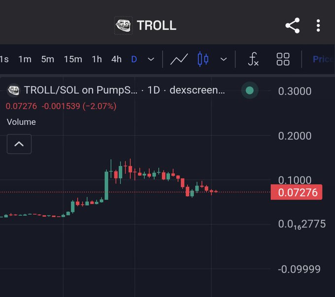 The image shows a screenshot of a stock trading app, displaying a graph with red and green lines representing the price movement of a stock over time. The graph indicates that the stock has been fluctuating between 0.7M and 1.0M in value. The post on which this screenshot is displayed reads "Love to see $Troll is still holding above 70M Soon God candle Just wait and watch". This message suggests that the user should keep an eye on the stock's performance, as it has been trading at or near its 70M price point for a while now.