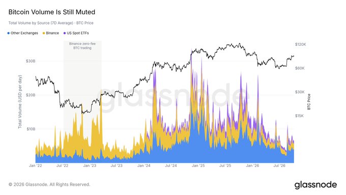 Glassnode chart titled 'Bitcoin Volume Is Still Muted' showing Total Volume by Source (7D Average) vs BTC Price from Jan '22 to Jul '26, with categories for Other Exchanges, Binance, and US Spot ETFs.