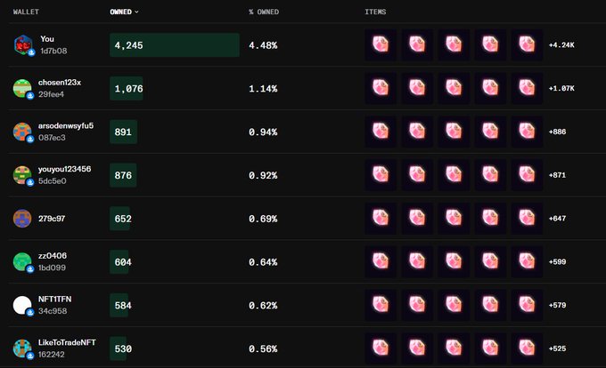 A NFT ownership leaderboard showing wallet holdings with 'You' at the top owning 4,245 (4.48%), followed by other wallets like 'chosen123x' (1,076), 'arsodemsyfu5' (891), and 'youiyuy123456' (876).