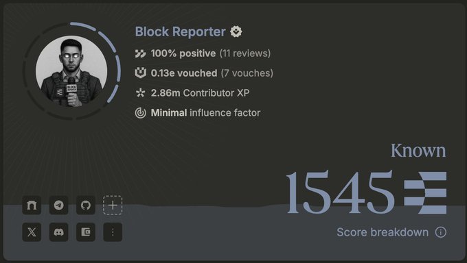 A profile card for "Block Reporter" showing a 100% positive rating (11 reviews), 0.13e vouched, 2.86m Contributor XP, and a "Known" score of 1545, which visually summarizes the user's achievements during Ethos Season 2.