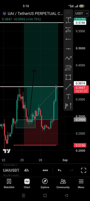 A cryptocurrency trading chart on a mobile app showing UAI/TetherUS perpetual contract price at 0.3847 with a +34.79% gain.