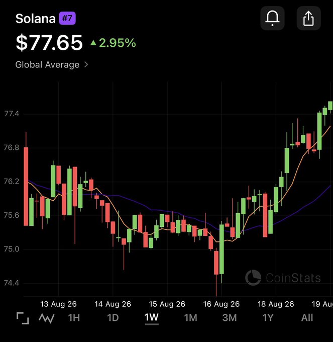 A cryptocurrency chart from CoinStats displaying Solana (#7) at $77.65 with a 2.95% increase, showing a weekly candlestick chart with green and red candles ranging from August 13-19, 2026.