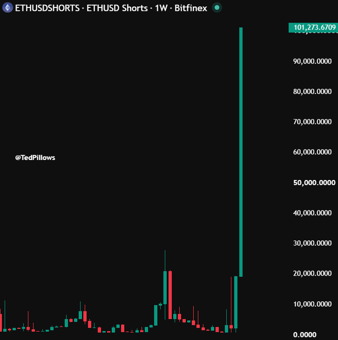 A weekly candlestick chart titled "ETHUSD SHORTS - ETHUSD Shorts · 1W · Bitfinex" displays Ethereum short position volume on the Bitfinex exchange, with the latest reading showing an extreme spike to 101,273.6709—a massive increase from previous weeks where values mostly ranged below 20,000. The chart, shared by @TedPillows, visually supports the post's claim that an unusually aggressive short position has been opened on Ethereum, dwarfing all prior short activity in the displayed timeframe.