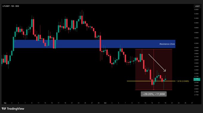 A TradingView candlestick chart for UTUSDT on OKX displaying a significant bearish trend with a -29.20% (-11,658) drop, marked with 'Resistance Zone' and '1.618 (3.0480)' Fibonacci level annotations.