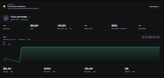 A dark-themed portfolio dashboard showing holdings of $9.6K in cash with $1.5K realized PnL and 96% positions in profit, featuring a line chart and stats like 100% win rate and 28 trades.