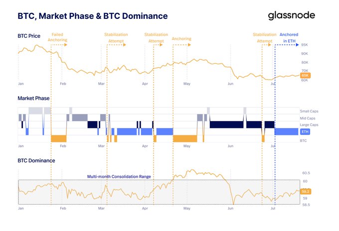 A Glassnode chart titled 'BTC, Market Phase & BTC Dominance' tracking BTC price, market phases across Small/Mid/Large Caps and ETH/BTC, and BTC dominance in a multi-month consolidation range from January to July.