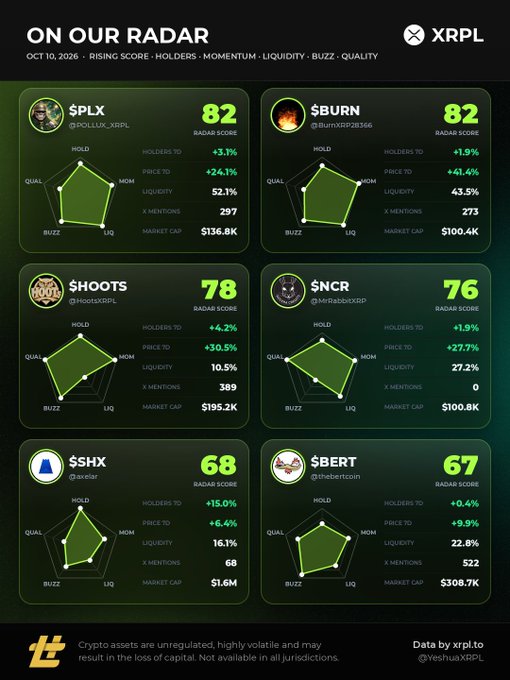 A green-themed data dashboard titled 'ON OUR RADAR' from XRPL displays Radar Scores and pentagon charts for six crypto tokens: $PLX, $BURN, $HOOTS, $NCR, $SHX, and $BERT, dated Oct 10, 2026.