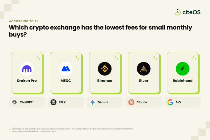 A citeOS infographic titled 'Which crypto exchange has the lowest fees for small monthly buys?' showing rankings of Kraken Pro, MEXC, Binance, River, and Robinhood based on ChatGPT, PPLX, Gemini, Claude, and AIO search results.