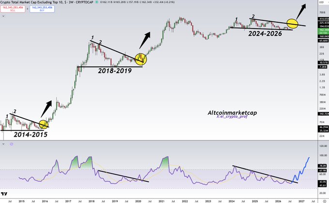 A crypto market cap chart (excluding the top 10) from CRYPTOCAP displays historical price patterns with three highlighted accumulation phases (2014-2015, 2018-2019, and 2024-2026), each marked with descending resistance lines and bullish breakout arrows suggesting that the current setup mirrors previous pre-rally consolidations, reinforcing the post's claim that the altcoin chart pattern is highly significant.