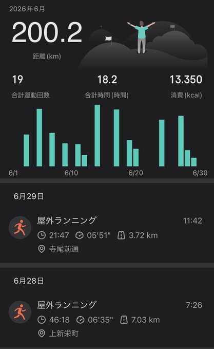 A Japanese fitness tracking dashboard for June 2026 showing 200.2 km total distance, 19 workouts, 18.2 hours, and 13,350 kcal consumed, with bar charts and entries for June 29 and June 28 outdoor runs.
