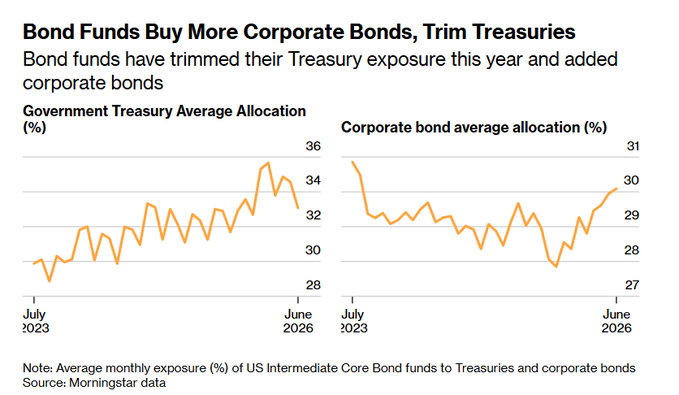 The chart shows that US Intermediate Core Bond funds have reduced their average Government Treasury allocation from around 30% in July 2023 to roughly 33-34% by June 2026, while simultaneously increasing their corporate bond exposure from about 28% to 30%. This shift away from Treasuries toward corporate debt supports the post's argument that bond funds are stepping back from U.S. debt at a time when massive deficit funding demands more buyers, potentially pushing Treasury yields higher to attract alternative demand.