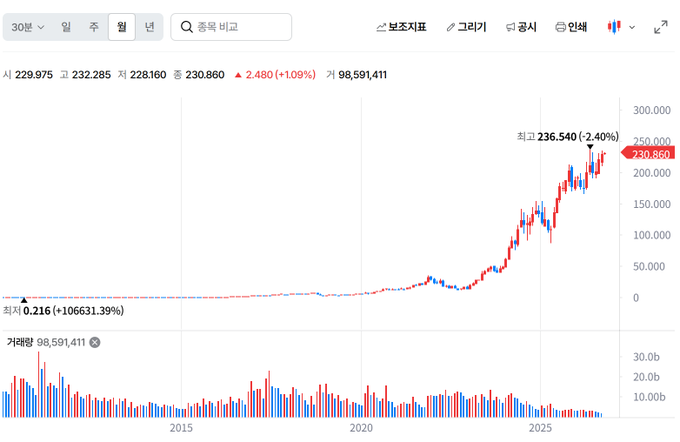 A financial chart showing a stock's monthly performance from 2015 to 2025, with the latest price at 230,860 (up 1.09%) and recent high of 236,540 (-2.40%), displaying a dramatic rise from a starting price of 0.216 (+106631.39%) on a trading volume of 98,591,411.