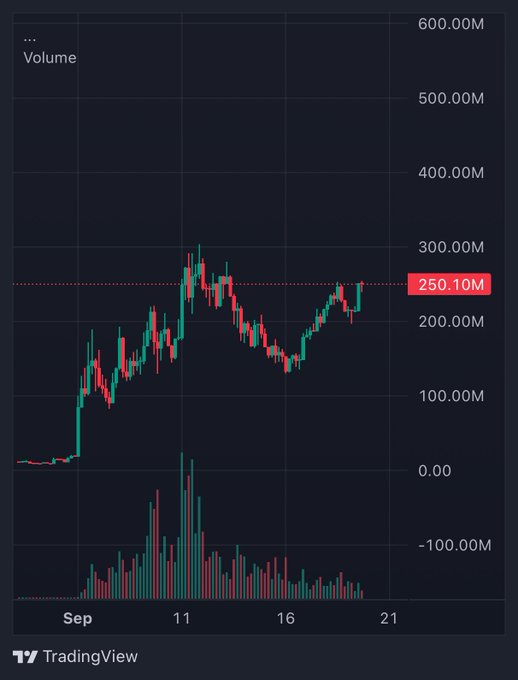 A dark-themed TradingView financial chart showing volume bars and candlesticks, with a highlighted value of '250.10M' and dates ranging from September 11 to 21.