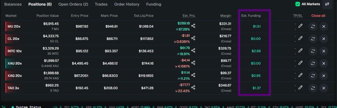 A cryptocurrency trading interface showing open positions for various markets including MU 20x, CL 20x, INTC 10x, XAU 20x, XAG 20x, and ZG 3x, with the Est. Funding column highlighted in a purple box.