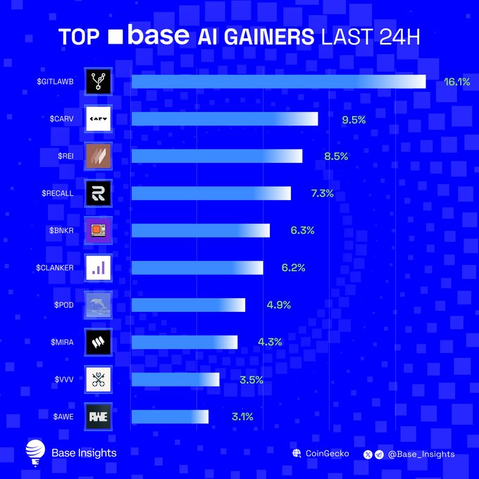 Bar chart titled 'TOP base AI GAINERS LAST 24H' showing the top 10 tokens on Base network, led by $GITLAWB at 16.1%, $CARV at 9.5%, and $REI at 8.5%.