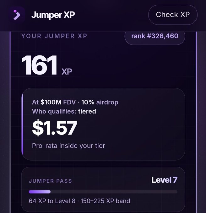 The image shows a Jumper XP dashboard displaying 161 XP at rank #326,460, with a potential $1.57 airdrop estimate at a $100M FDV (10% airdrop, tiered qualification). The user is currently at Level 7 with a Jumper Pass, needing 64 more XP to reach Level 8 within the 150–225 XP band, corresponding to the unofficial Jumper XP valuation checker tool mentioned in the post.