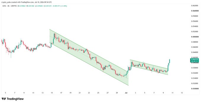 A TradingView 4-hour candlestick chart of IOTA/USD on Coinbase (IOTA) shows the price at approximately $0.04122 (+3.44%), with two descending parallel channels drawn in green highlighting a sustained downtrend that appears to be breaking upward near the recent price action around $0.04000-$0.04200, visually supporting the post's claim of a potential trend reversal after months of lower highs.