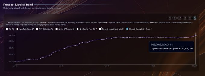 The image shows a screenshot of a webpage with text that says "How much did @LOAN_Protocol actually grow this past year - without the price noise? If you hold every token price flat for the entire year, deposits into the LOAN protocol went from ~$11M → $44M That' s nearly 4× growth in real tokens supplied". The numbers on the screenshot represent the amount of growth of a cryptocurrency. The website is focused on analyzing and tracking the performance of this particular cryptocurrency without considering external factors like price fluctuations or market trends.