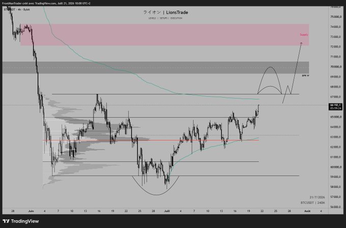 A TradingView chart of BTCUSDT from 'FreeBuyTrade' showing price action with an arrow pointing to a 'Supply' zone around 72,000.
