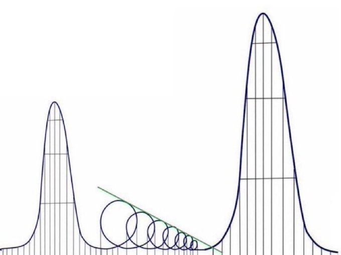 A line graph showing two prominent peaks with vertical bars inside, connected by a green diagonal line passing through circular shapes, resembling a probability or mathematical distribution curve.