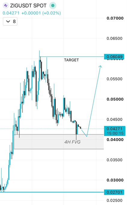 ZIGUSDT chart showing price at 0.04271 with a 4H Fair Value Gap highlighted in the 0.04000–0.04100 demand zone, marked with a "TARGET" arrow pointing toward 0.06049, illustrating the bullish setup described in the post where buyers defend key support.